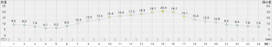 花巻(>2019年05月12日)のアメダスグラフ