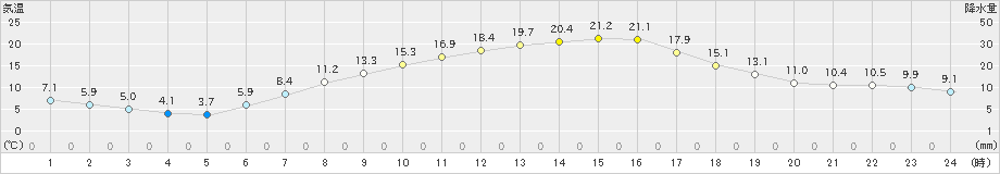 大迫(>2019年05月12日)のアメダスグラフ