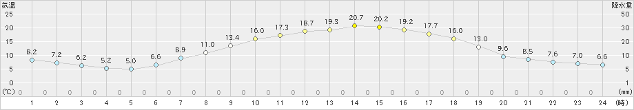 湯田(>2019年05月12日)のアメダスグラフ