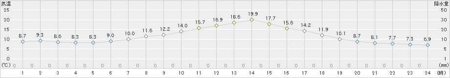 若柳(>2019年05月12日)のアメダスグラフ