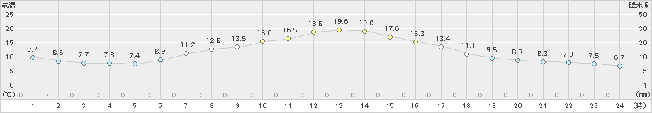 一関(>2019年05月12日)のアメダスグラフ