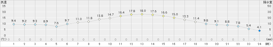 川渡(>2019年05月12日)のアメダスグラフ
