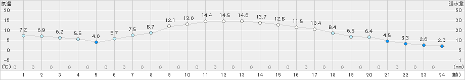 飯舘(>2019年05月12日)のアメダスグラフ