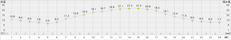 猪苗代(>2019年05月12日)のアメダスグラフ