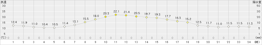 大子(>2019年05月12日)のアメダスグラフ