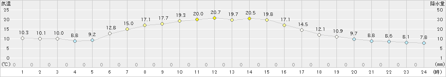 草津(>2019年05月12日)のアメダスグラフ