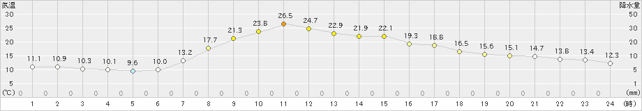 古関(>2019年05月12日)のアメダスグラフ