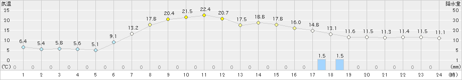 山中(>2019年05月12日)のアメダスグラフ