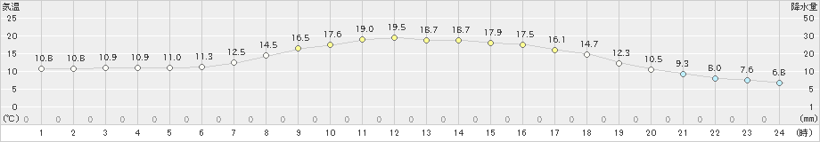 下関(>2019年05月12日)のアメダスグラフ