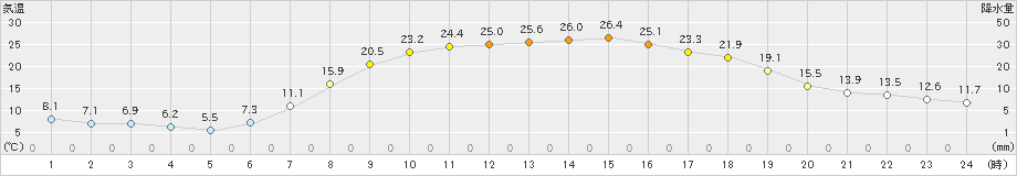 信楽(>2019年05月12日)のアメダスグラフ