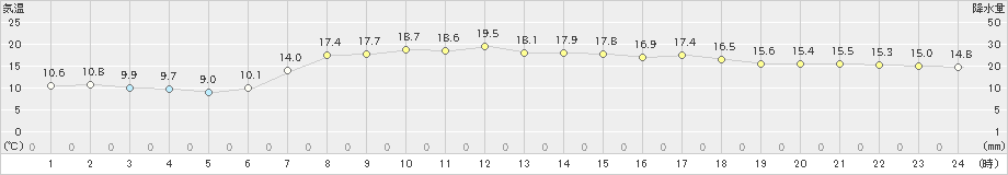 西郷(>2019年05月12日)のアメダスグラフ