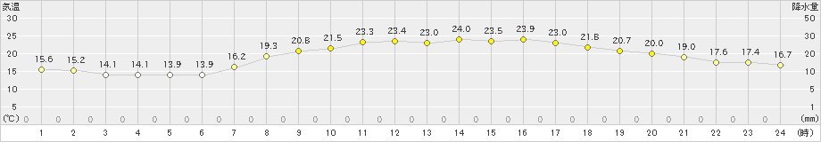 宇和島(>2019年05月12日)のアメダスグラフ