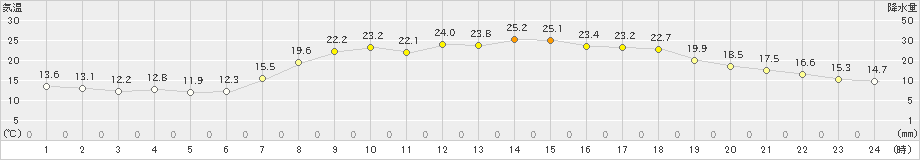 御荘(>2019年05月12日)のアメダスグラフ