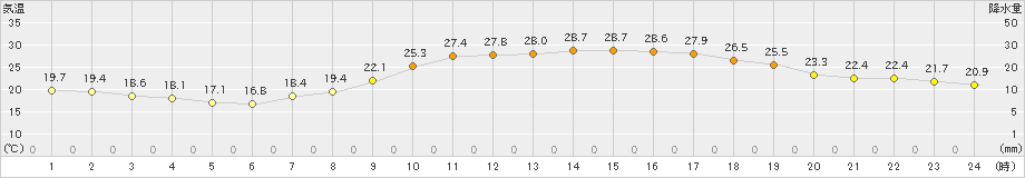 熊本(>2019年05月12日)のアメダスグラフ