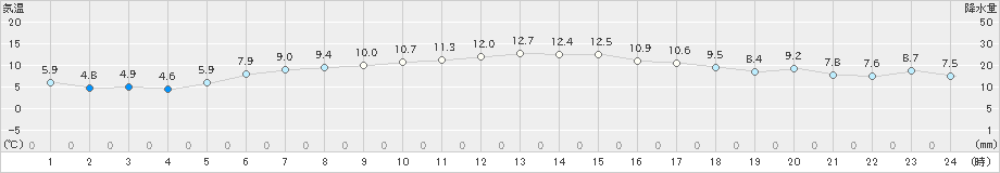 宗谷岬(>2019年05月13日)のアメダスグラフ