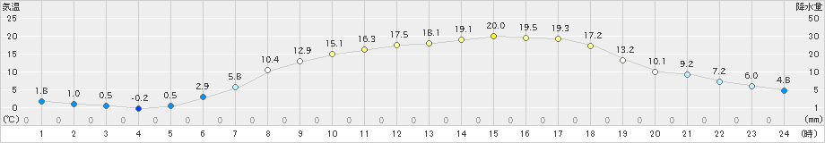 朝日(>2019年05月13日)のアメダスグラフ