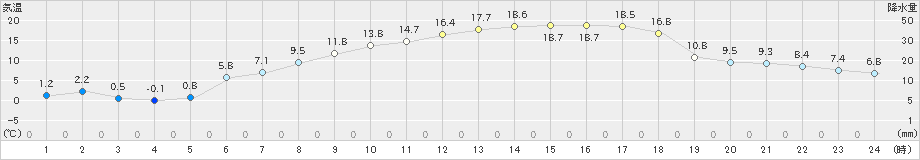 志比内(>2019年05月13日)のアメダスグラフ