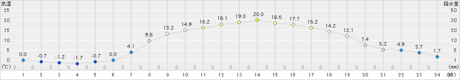 占冠(>2019年05月13日)のアメダスグラフ