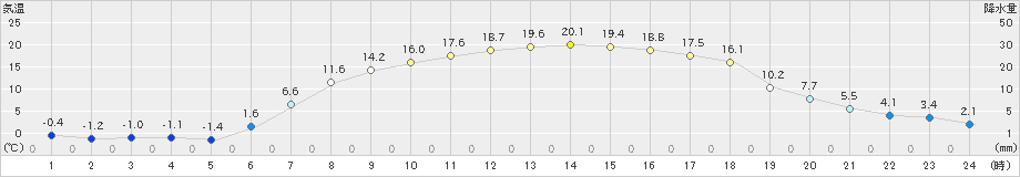 喜茂別(>2019年05月13日)のアメダスグラフ