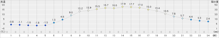 ぬかびら源泉郷(>2019年05月13日)のアメダスグラフ