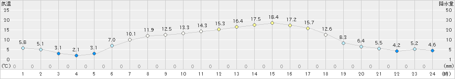 森(>2019年05月13日)のアメダスグラフ