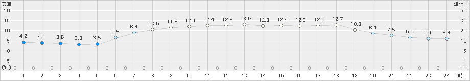 木古内(>2019年05月13日)のアメダスグラフ