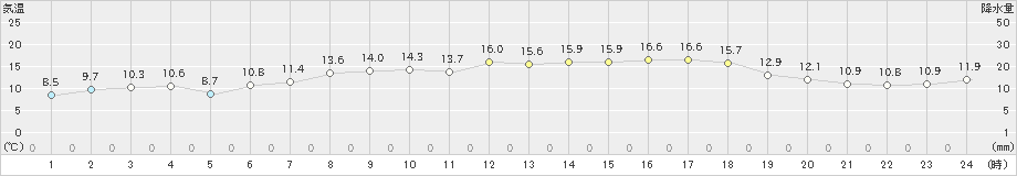 松前(>2019年05月13日)のアメダスグラフ