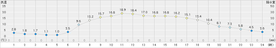 今金(>2019年05月13日)のアメダスグラフ