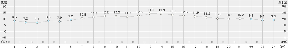 奥尻(>2019年05月13日)のアメダスグラフ