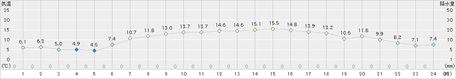 今別(>2019年05月13日)のアメダスグラフ