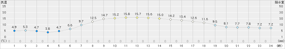 六ケ所(>2019年05月13日)のアメダスグラフ