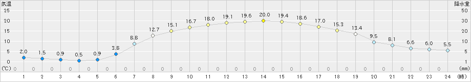 二戸(>2019年05月13日)のアメダスグラフ