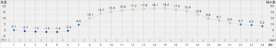 葛巻(>2019年05月13日)のアメダスグラフ