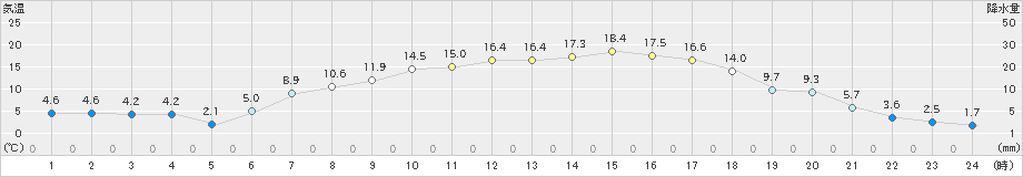 薮川(>2019年05月13日)のアメダスグラフ