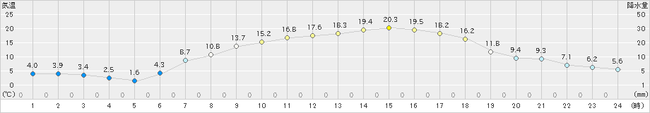 沢内(>2019年05月13日)のアメダスグラフ