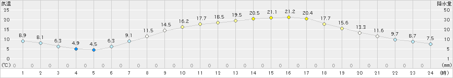 大迫(>2019年05月13日)のアメダスグラフ