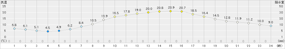 江刺(>2019年05月13日)のアメダスグラフ