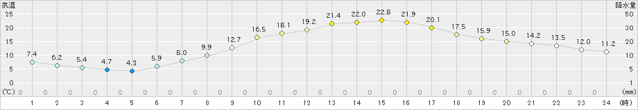 新庄(>2019年05月13日)のアメダスグラフ