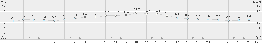 鷲倉(>2019年05月13日)のアメダスグラフ