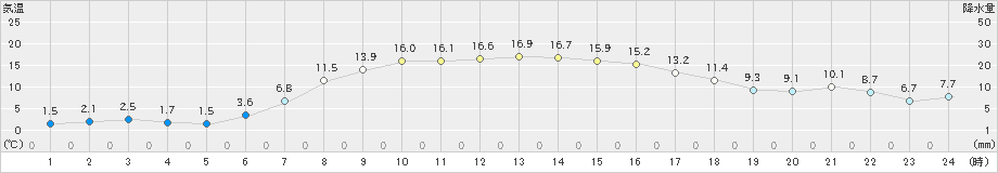 飯舘(>2019年05月13日)のアメダスグラフ