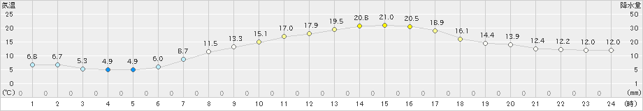 猪苗代(>2019年05月13日)のアメダスグラフ