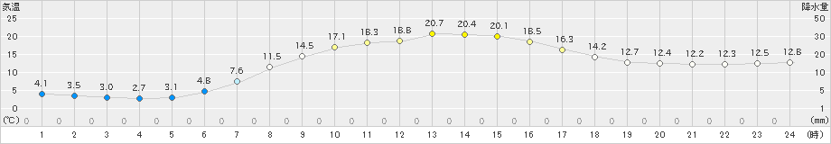 船引(>2019年05月13日)のアメダスグラフ