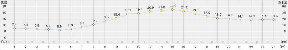 郡山(>2019年05月13日)のアメダスグラフ