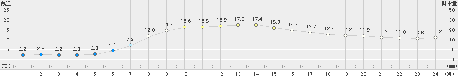 川内(>2019年05月13日)のアメダスグラフ