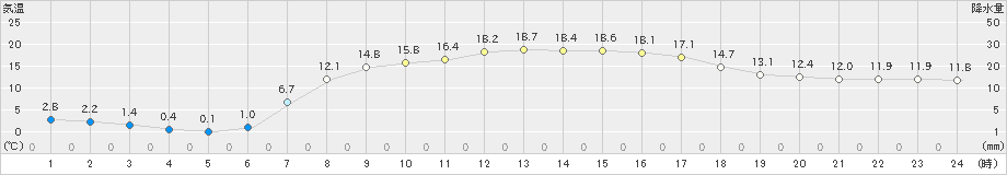 湯本(>2019年05月13日)のアメダスグラフ