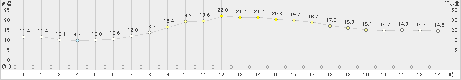 大子(>2019年05月13日)のアメダスグラフ