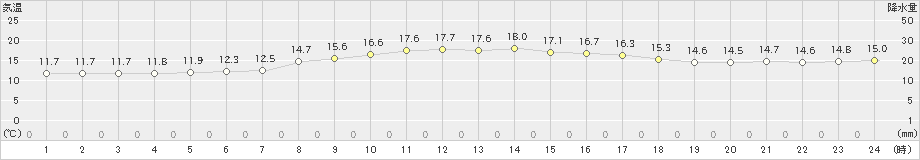 水戸(>2019年05月13日)のアメダスグラフ