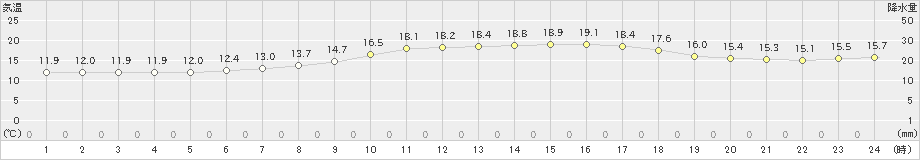 つくば(>2019年05月13日)のアメダスグラフ