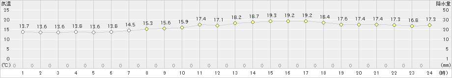 鹿嶋(>2019年05月13日)のアメダスグラフ