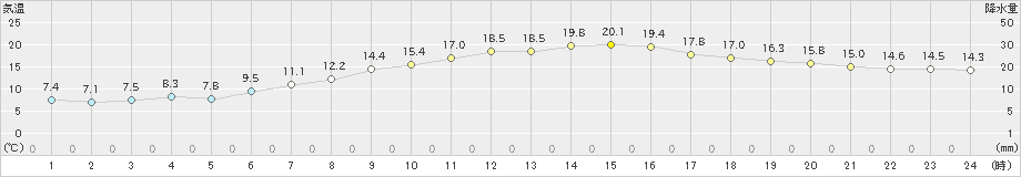 今市(>2019年05月13日)のアメダスグラフ